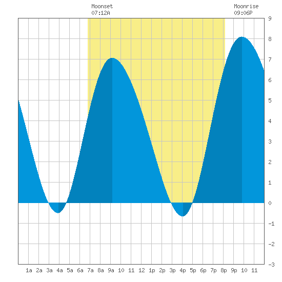 Blackbeard Island tide chart for Friday, August 12, 2022