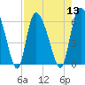Blackbeard Island tide chart for Saturday, August 13, 2022