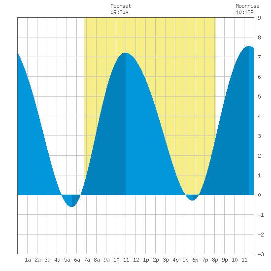 Blackbeard Island tide chart for Sunday, August 14, 2022
