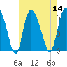 Blackbeard Island tide chart for Sunday, August 14, 2022