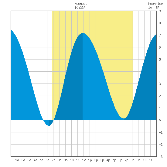 Blackbeard Island tide chart for Monday, August 15, 2022
