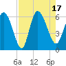 Blackbeard Island tide chart for Wednesday, August 17, 2022