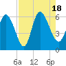Blackbeard Island tide chart for Thursday, August 18, 2022