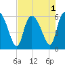 Blackbeard Island tide chart for Monday, August 1, 2022