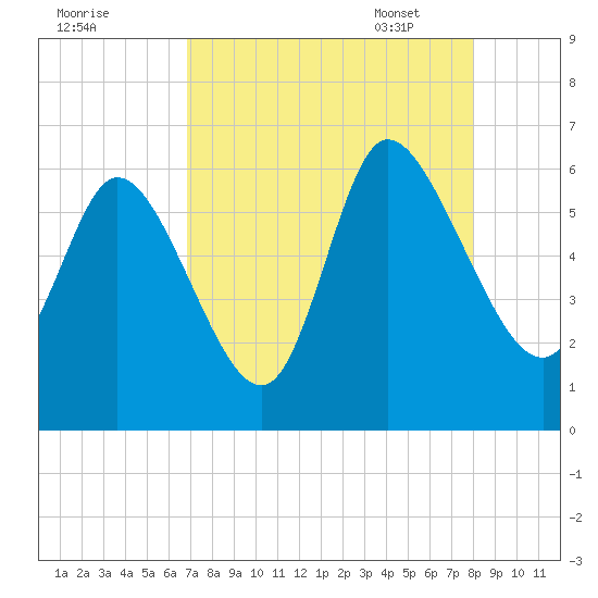 Blackbeard Island tide chart for Saturday, August 20, 2022