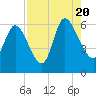 Blackbeard Island tide chart for Saturday, August 20, 2022
