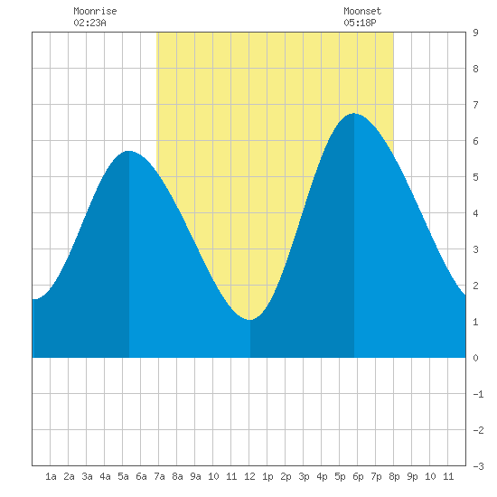 Blackbeard Island tide chart for Monday, August 22, 2022