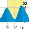 Blackbeard Island tide chart for Monday, August 22, 2022