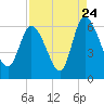 Blackbeard Island tide chart for Wednesday, August 24, 2022