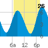Blackbeard Island tide chart for Friday, August 26, 2022