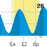 Blackbeard Island tide chart for Sunday, August 28, 2022