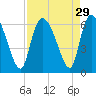 Blackbeard Island tide chart for Monday, August 29, 2022
