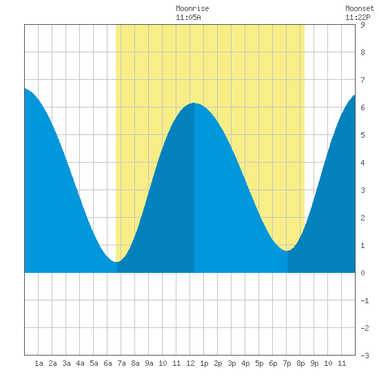 Blackbeard Island tide chart for Tuesday, August 2, 2022