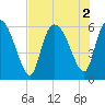 Blackbeard Island tide chart for Tuesday, August 2, 2022