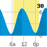 Blackbeard Island tide chart for Tuesday, August 30, 2022