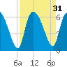 Blackbeard Island tide chart for Wednesday, August 31, 2022