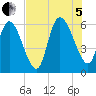 Blackbeard Island tide chart for Friday, August 5, 2022