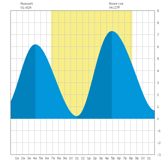 Blackbeard Island tide chart for Sunday, August 7, 2022