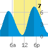 Blackbeard Island tide chart for Sunday, August 7, 2022
