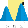 Blackbeard Island tide chart for Monday, August 8, 2022
