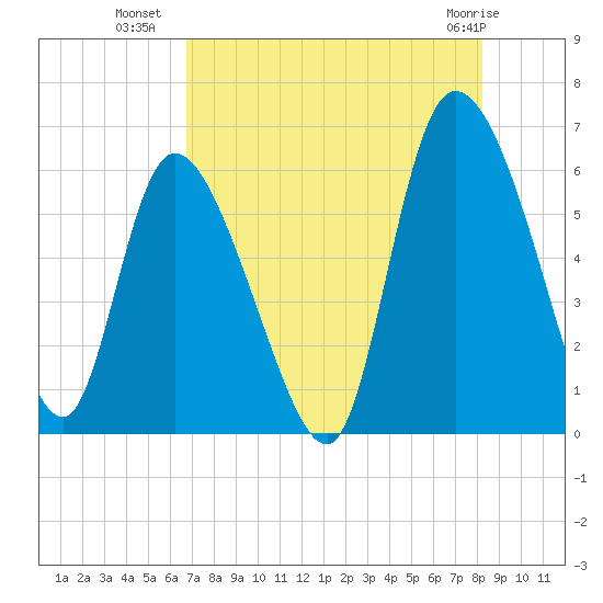 Blackbeard Island tide chart for Tuesday, August 9, 2022