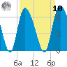 Blackbeard Island tide chart for Saturday, September 10, 2022