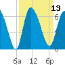 Blackbeard Island tide chart for Tuesday, September 13, 2022