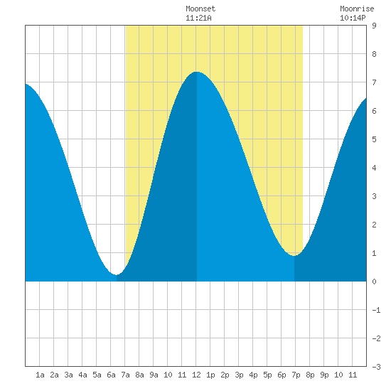 Blackbeard Island tide chart for Wednesday, September 14, 2022
