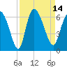 Blackbeard Island tide chart for Wednesday, September 14, 2022