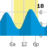 Blackbeard Island tide chart for Sunday, September 18, 2022