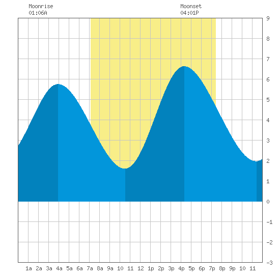 Blackbeard Island tide chart for Monday, September 19, 2022