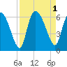 Blackbeard Island tide chart for Thursday, September 1, 2022