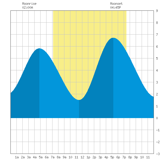 Blackbeard Island tide chart for Tuesday, September 20, 2022