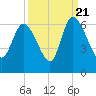 Blackbeard Island tide chart for Wednesday, September 21, 2022
