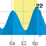 Blackbeard Island tide chart for Thursday, September 22, 2022
