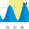 Blackbeard Island tide chart for Saturday, September 24, 2022