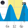 Blackbeard Island tide chart for Sunday, September 25, 2022