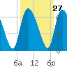 Blackbeard Island tide chart for Tuesday, September 27, 2022