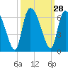 Blackbeard Island tide chart for Wednesday, September 28, 2022