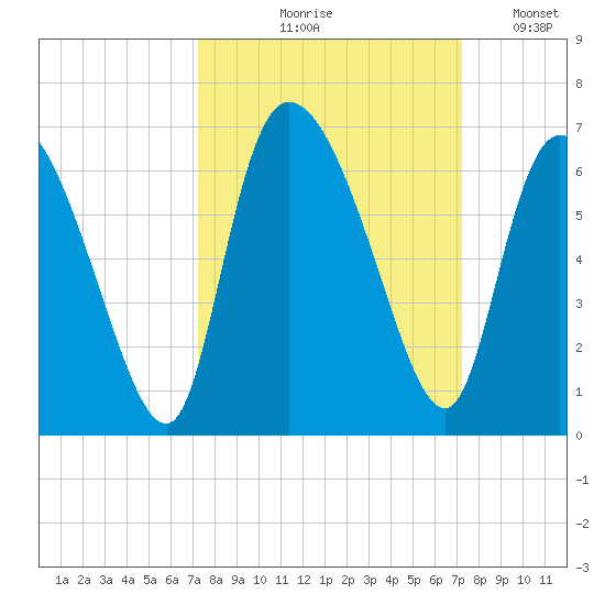Blackbeard Island tide chart for Thursday, September 29, 2022