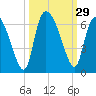 Blackbeard Island tide chart for Thursday, September 29, 2022