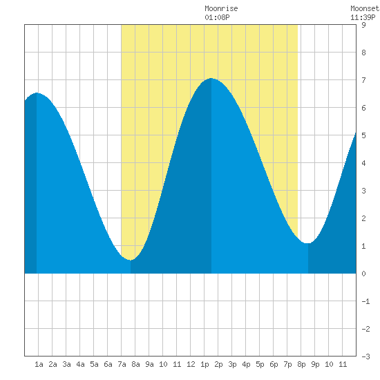 Blackbeard Island tide chart for Friday, September 2, 2022