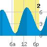 Blackbeard Island tide chart for Friday, September 2, 2022