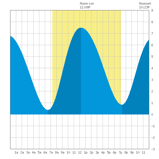 Blackbeard Island tide chart for Friday, September 30, 2022