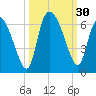 Blackbeard Island tide chart for Friday, September 30, 2022