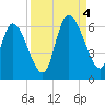 Blackbeard Island tide chart for Sunday, September 4, 2022