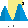 Blackbeard Island tide chart for Monday, September 5, 2022