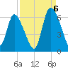 Blackbeard Island tide chart for Tuesday, September 6, 2022
