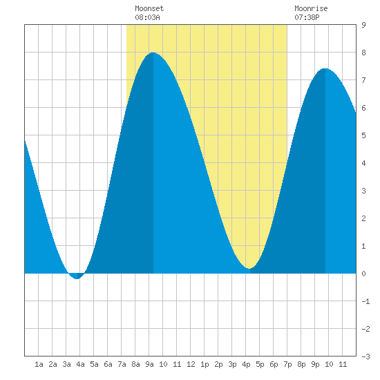 Blackbeard Island tide chart for Monday, October 10, 2022