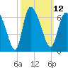 Blackbeard Island tide chart for Wednesday, October 12, 2022
